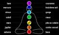 Les chakras